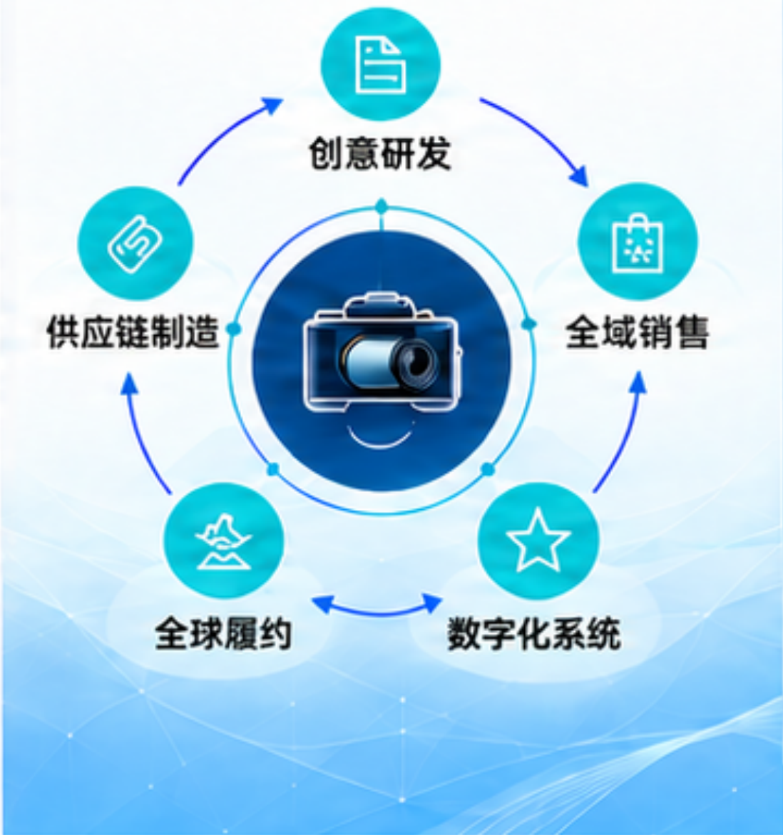 业务协作体系示意